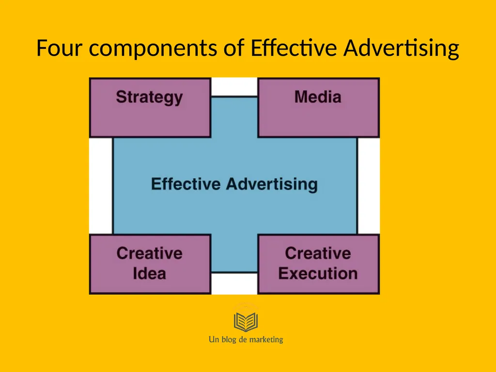 Advertising Principles Learning Outcomes Provide - slide 5 of 27