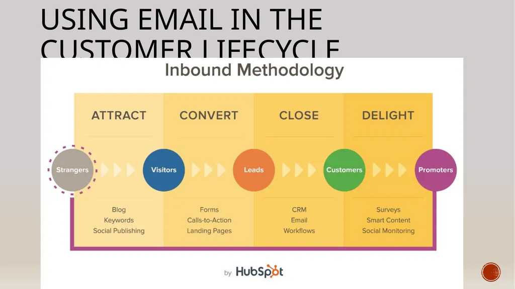 Email Marketing The Right Way Rockport-Fulton - slide 4 of 13