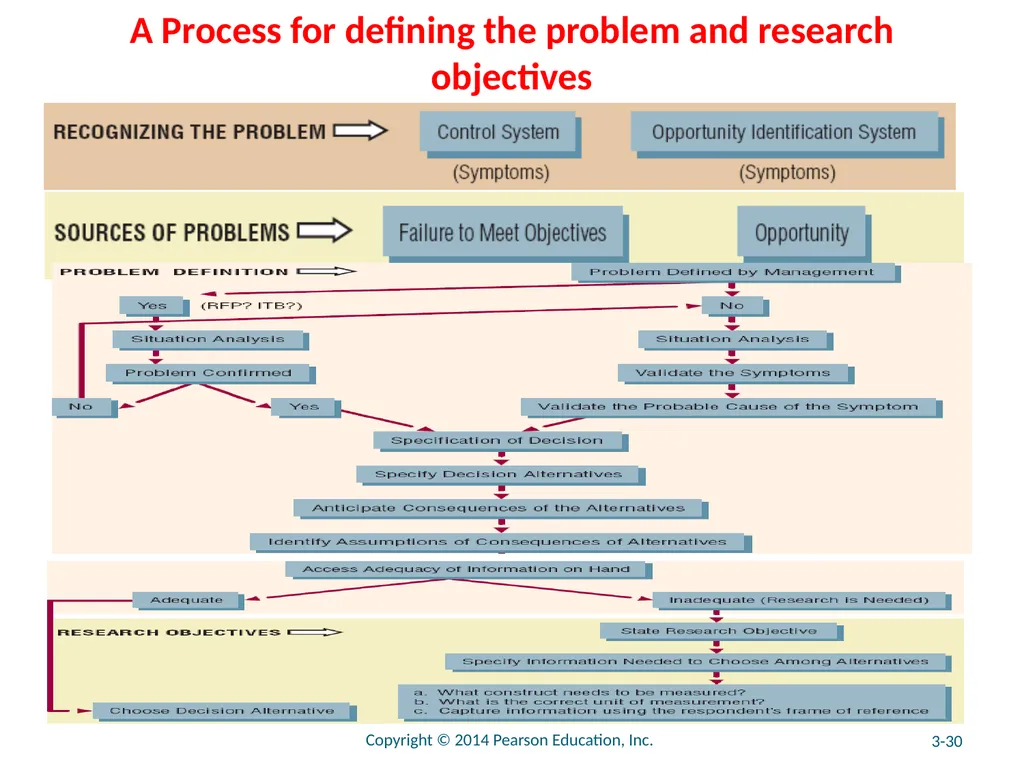 Chapter 3 The Marketing Research Process and - slide 30 of 52