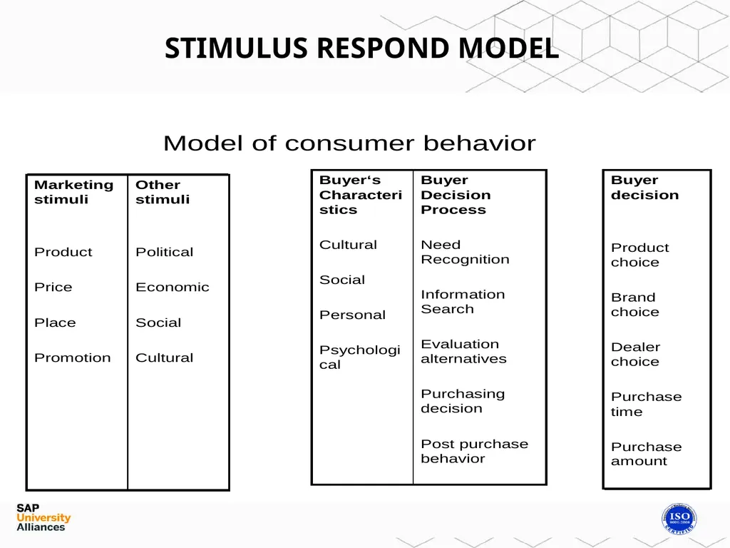 Consumer ??? Buyer behavior in Consumer market - slide 4 of 16