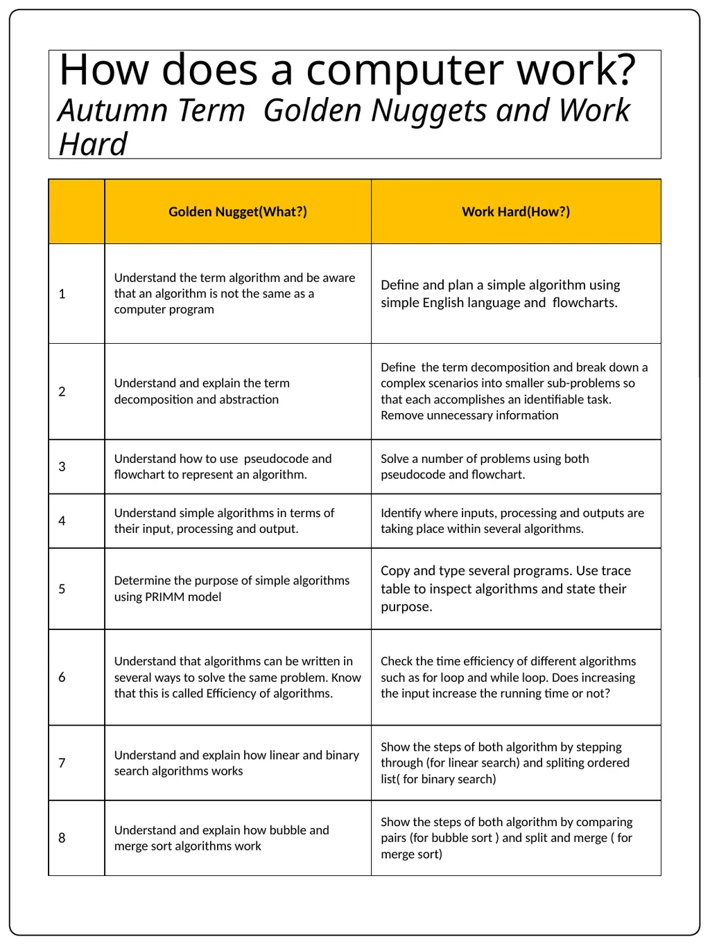 Computer Science Curriculum:KS3 YEAR 7-13 - slide 20 of 24