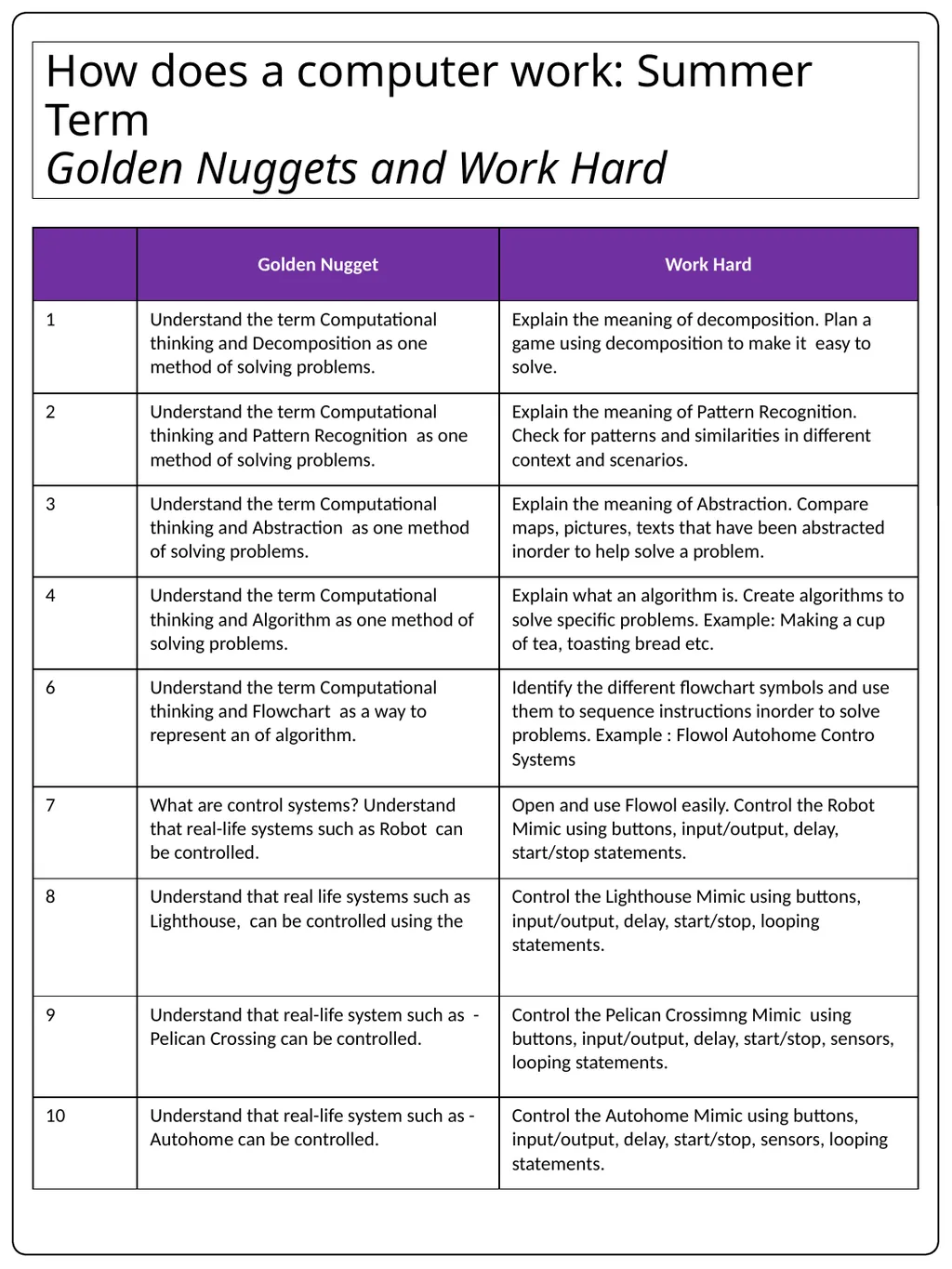 Computer Science Curriculum:KS3 YEAR 7-13 - slide 10 of 24