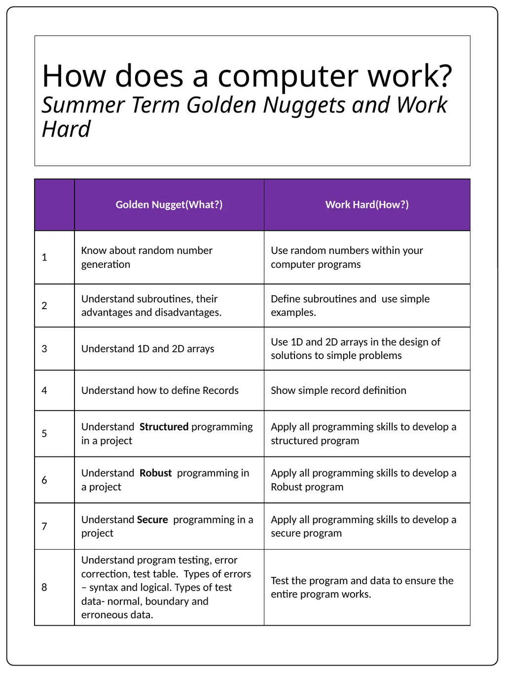 Computer Science Curriculum:KS3 YEAR 7-13 - slide 24 of 24