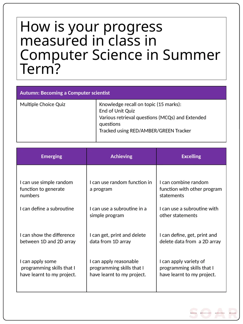 Computer Science Curriculum:KS3 YEAR 7-13 - slide 23 of 24