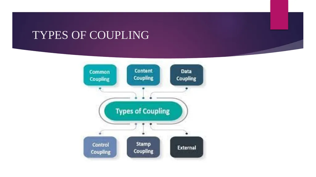SOFTWARE ENGINEERING TOPIC : COUPLING AND COHESION - slide 9 of 27