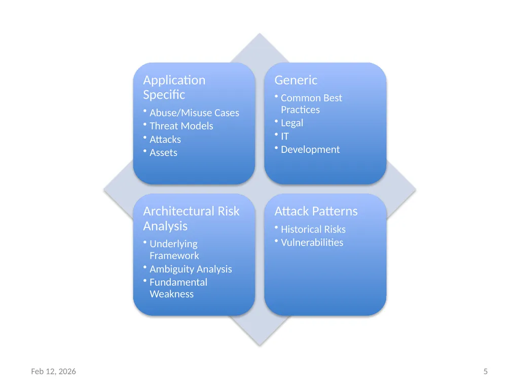 Secure Software Development Dr. Asankhaya Sharma - slide 5 of 17
