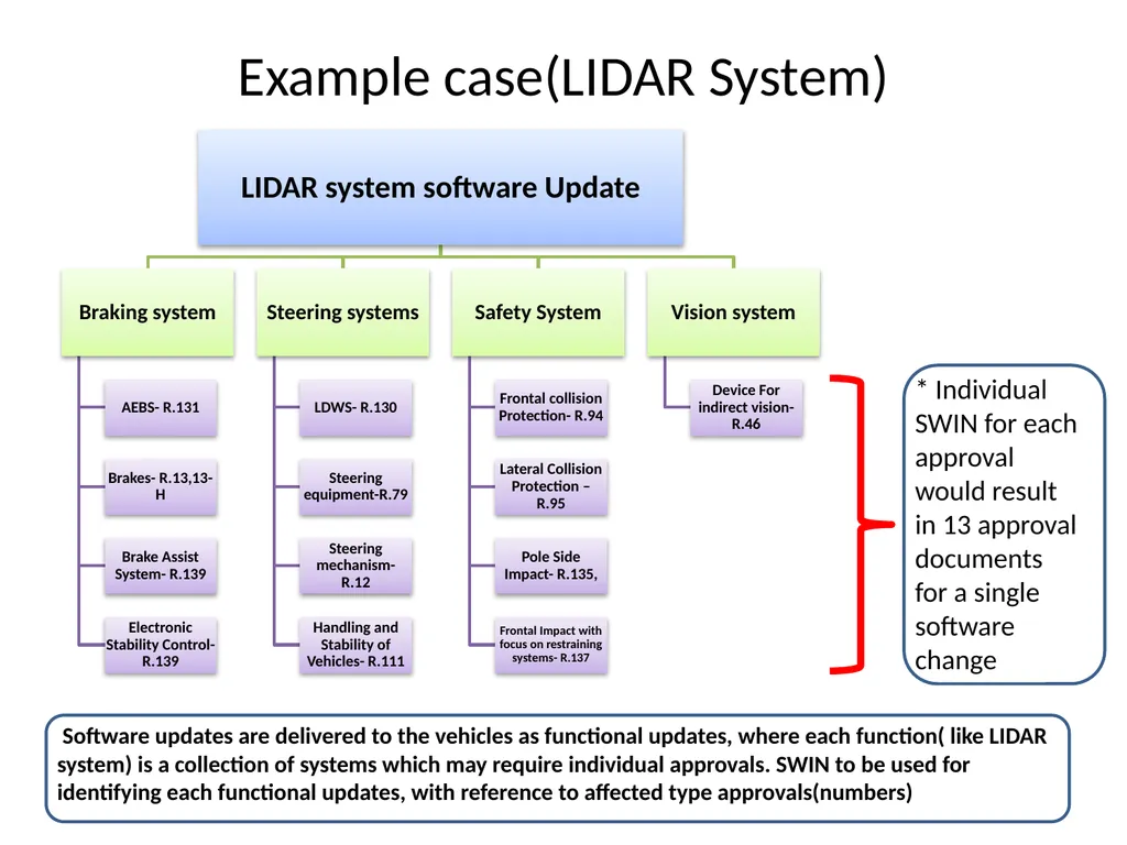 Software and Regulation Why should software be - slide 4 of 6