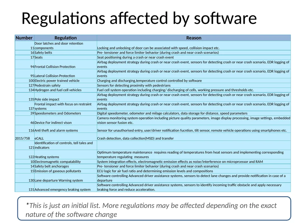 Software and Regulation Why should software be - slide 3 of 6