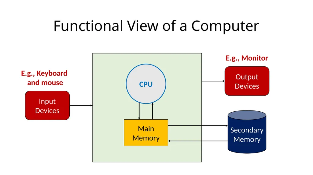 15-110: Principles of Computing Introduction: - slide 11 of 28