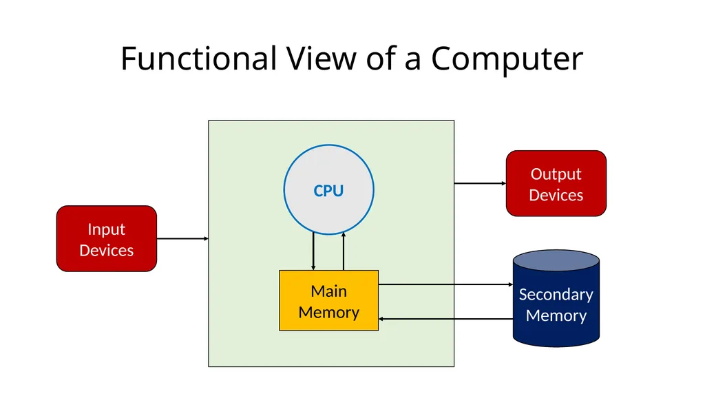 15-110: Principles of Computing Introduction: - slide 7 of 28