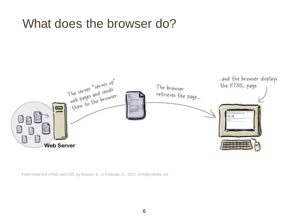 Introduction to Web Programming Lecture 2: - slide 6 of 27