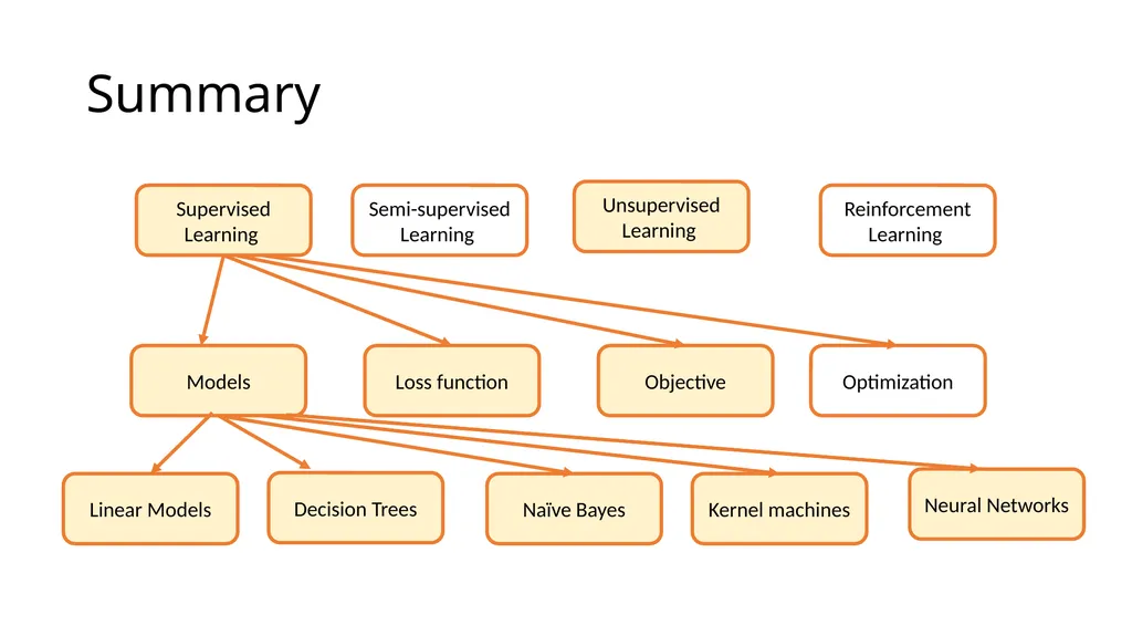 Machine Learning Model overview Types of ML models - slide 7 of 8