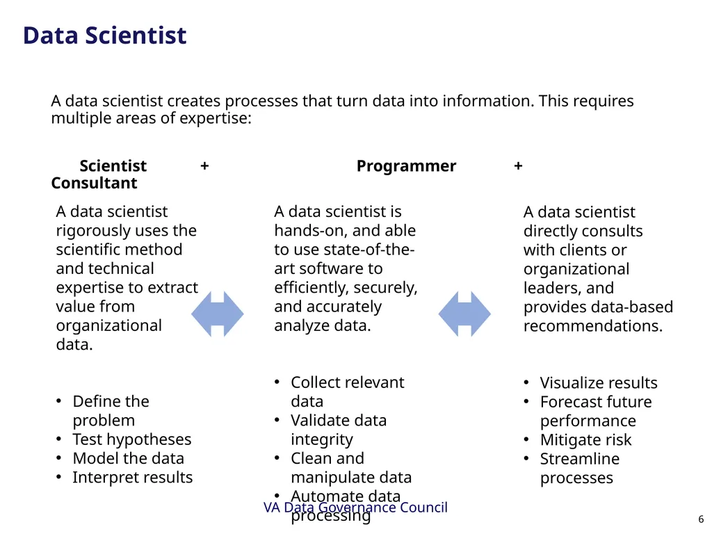 Data Scientists and Data Managers count in VA By - slide 6 of 21