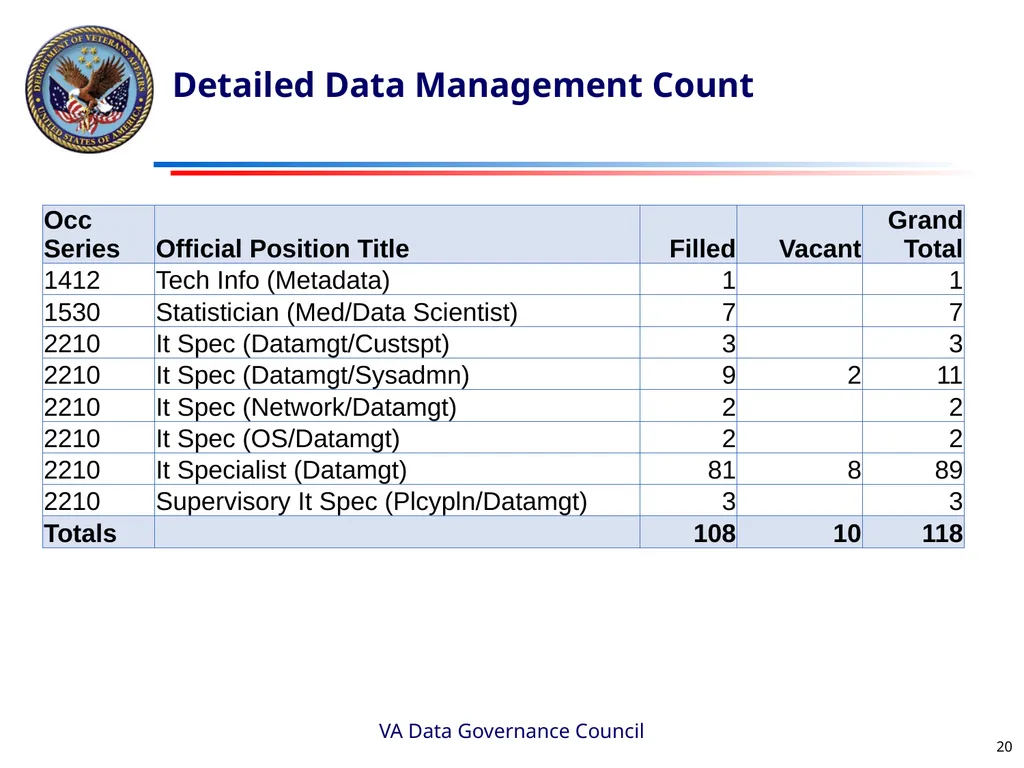 Data Scientists and Data Managers count in VA By - slide 20 of 21