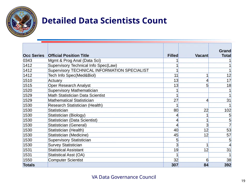 Data Scientists and Data Managers count in VA By - slide 19 of 21
