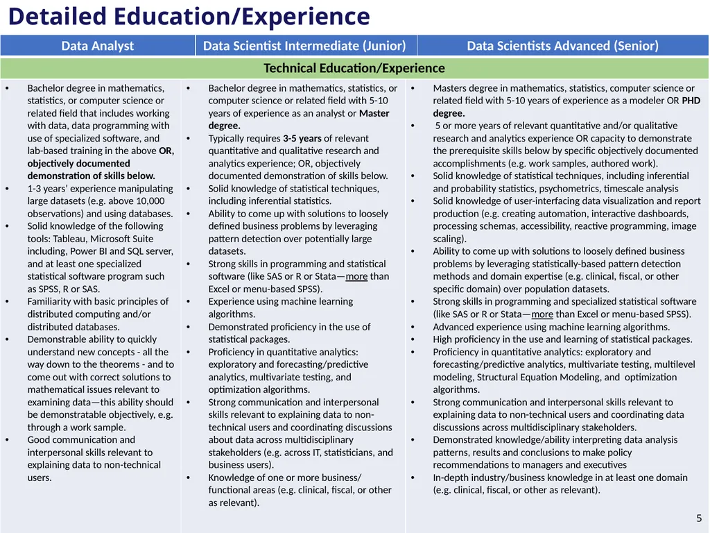 Data Scientists and Data Managers count in VA By - slide 5 of 21