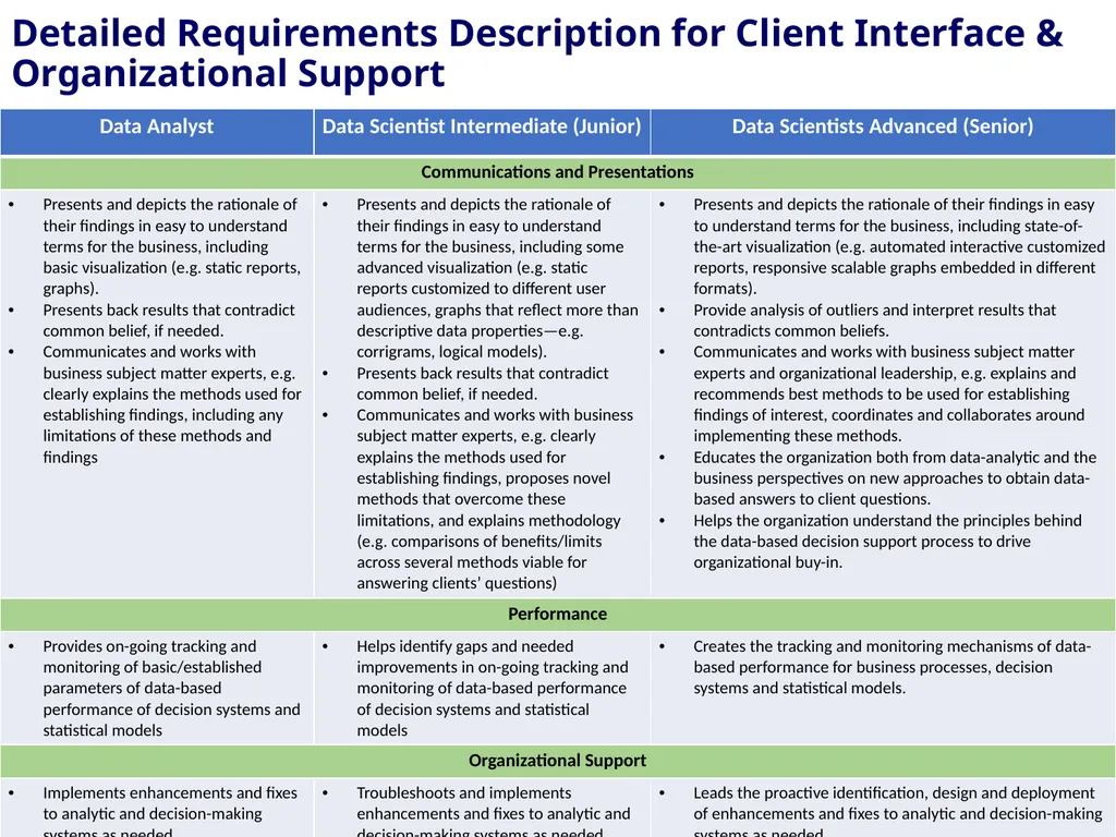 Data Scientists and Data Managers count in VA By - slide 11 of 21
