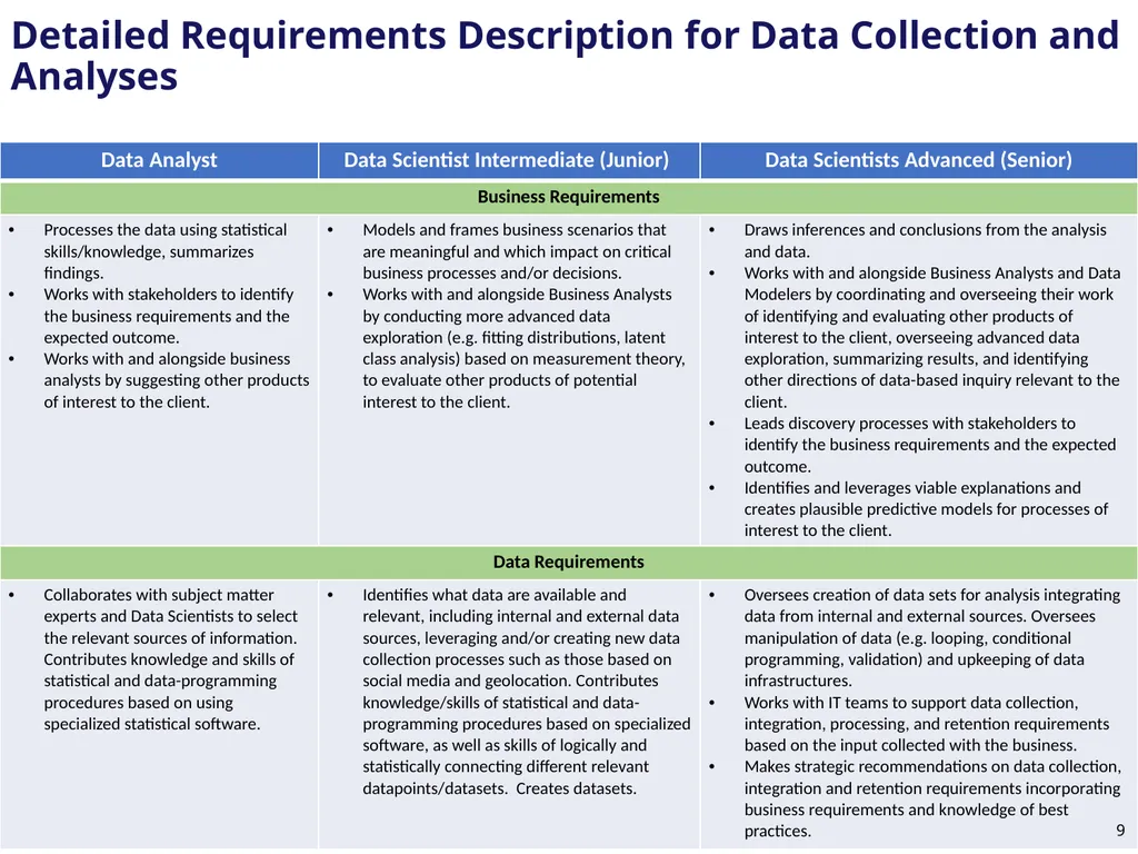 Data Scientists and Data Managers count in VA By - slide 9 of 21