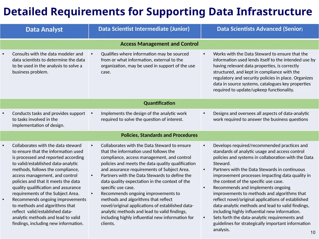 Data Scientists and Data Managers count in VA By - slide 10 of 21