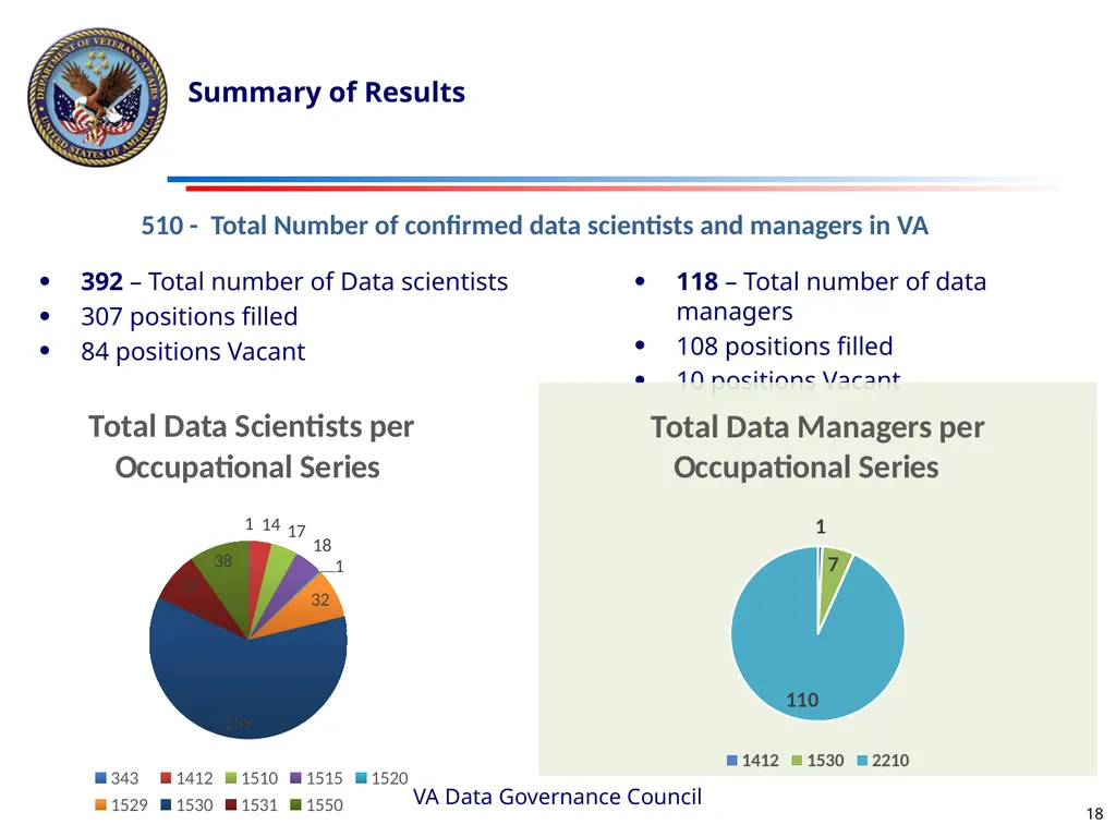 Data Scientists and Data Managers count in VA By - slide 18 of 21