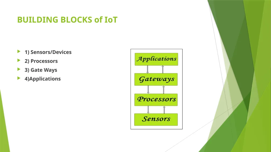 Table Of Content IoT Definition History of IoT - slide 9 of 17