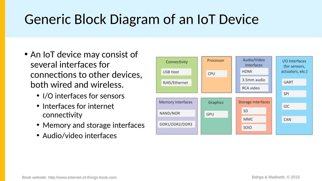 Chapter 1 Introduction to IoT Bahga & Madisetti, © - slide 6 of 22