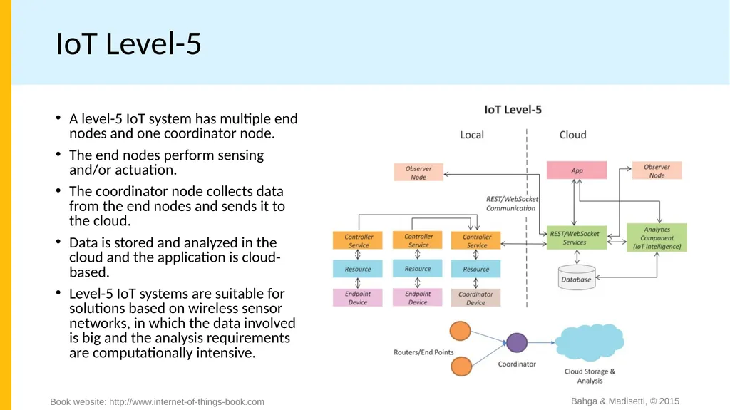 Chapter 1 Introduction to IoT Bahga & Madisetti, © - slide 21 of 22