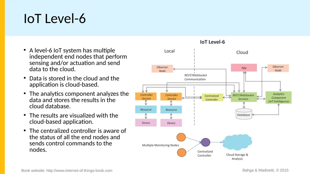 Chapter 1 Introduction to IoT Bahga & Madisetti, © - slide 22 of 22