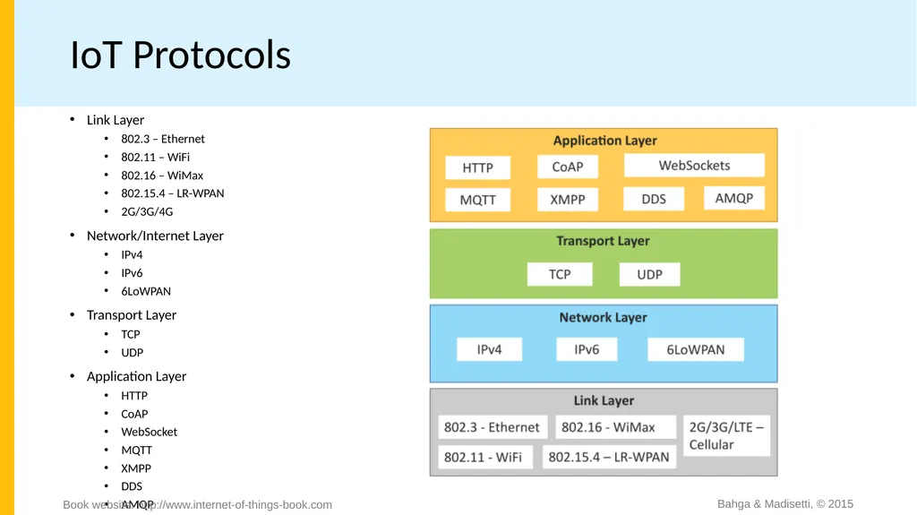 Chapter 1 Introduction to IoT Bahga & Madisetti, © - slide 7 of 22