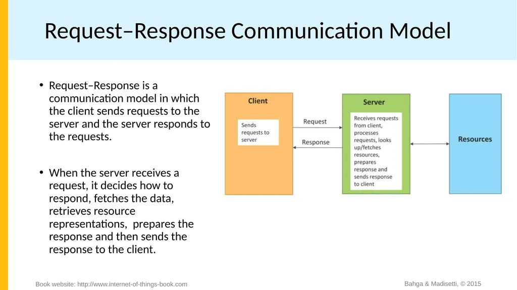 Chapter 1 Introduction to IoT Bahga & Madisetti, © - slide 9 of 22
