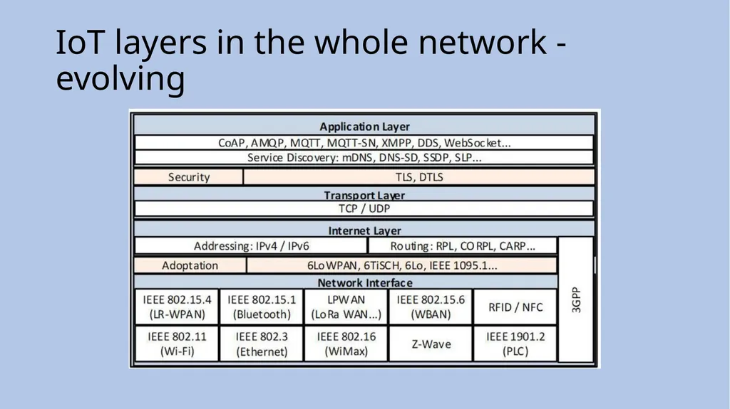 INTERNET OF THINGS (IoT) Dr. John P. Abraham - slide 15 of 22