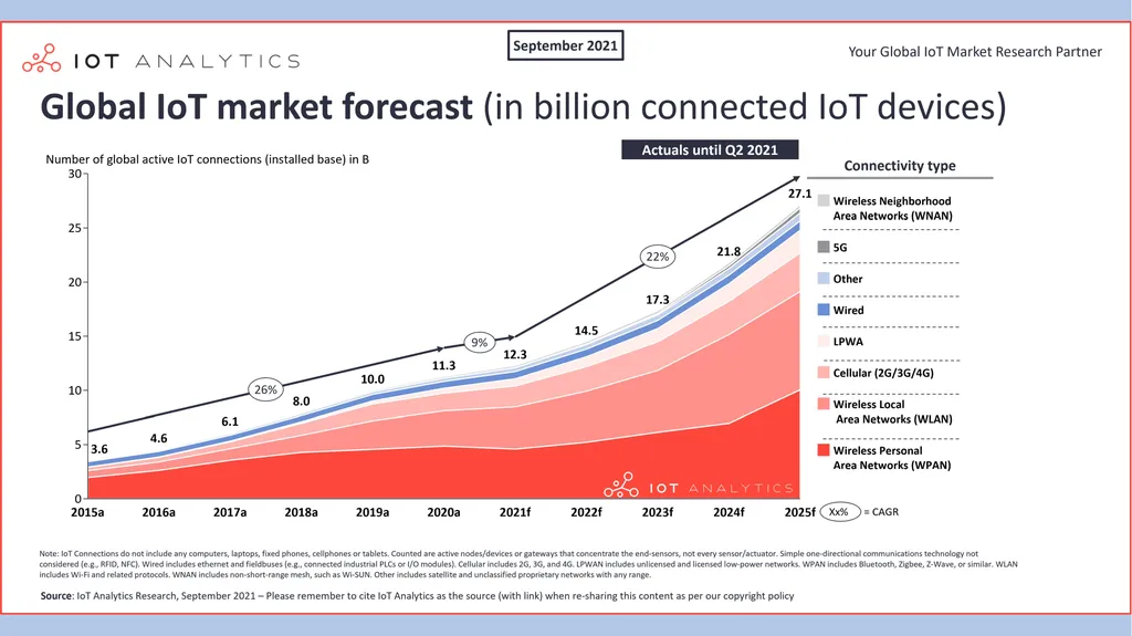 INTERNET OF THINGS (IoT) Dr. John P. Abraham - slide 3 of 22