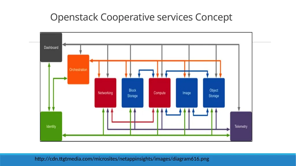 Interoperability Between Modern Clouds using - slide 8 of 14