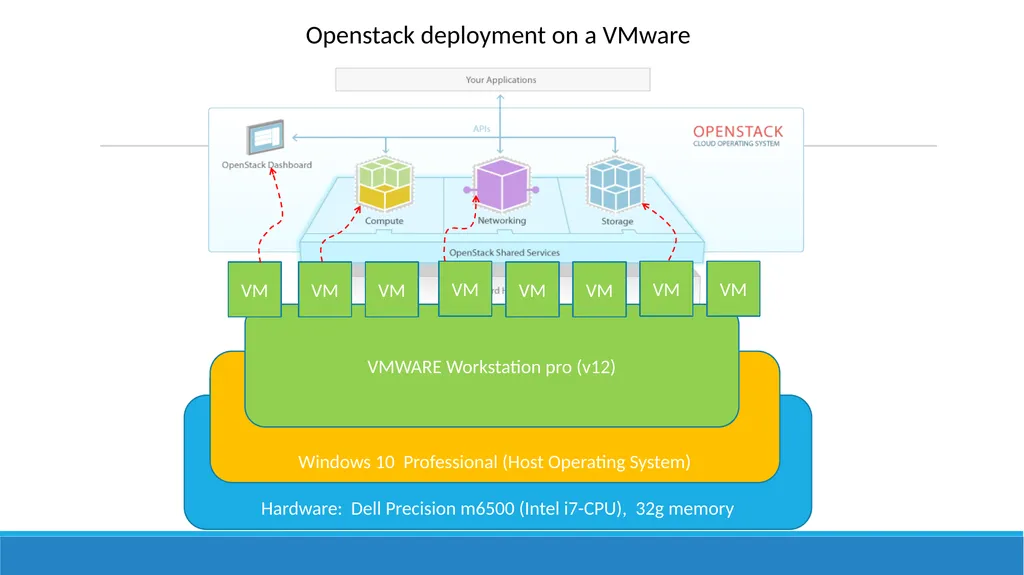 Interoperability Between Modern Clouds using - slide 7 of 14