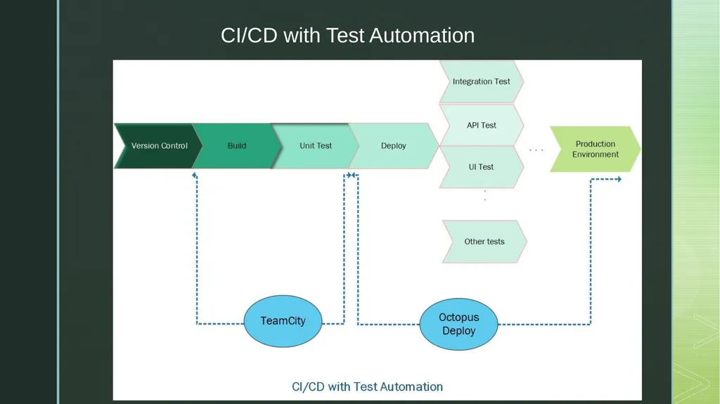 DevOps Test Automation Waterfall Development - slide 15 of 16