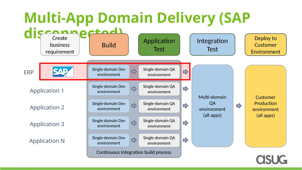 DevOps Automation for SAP: How a leading - slide 8 of 19