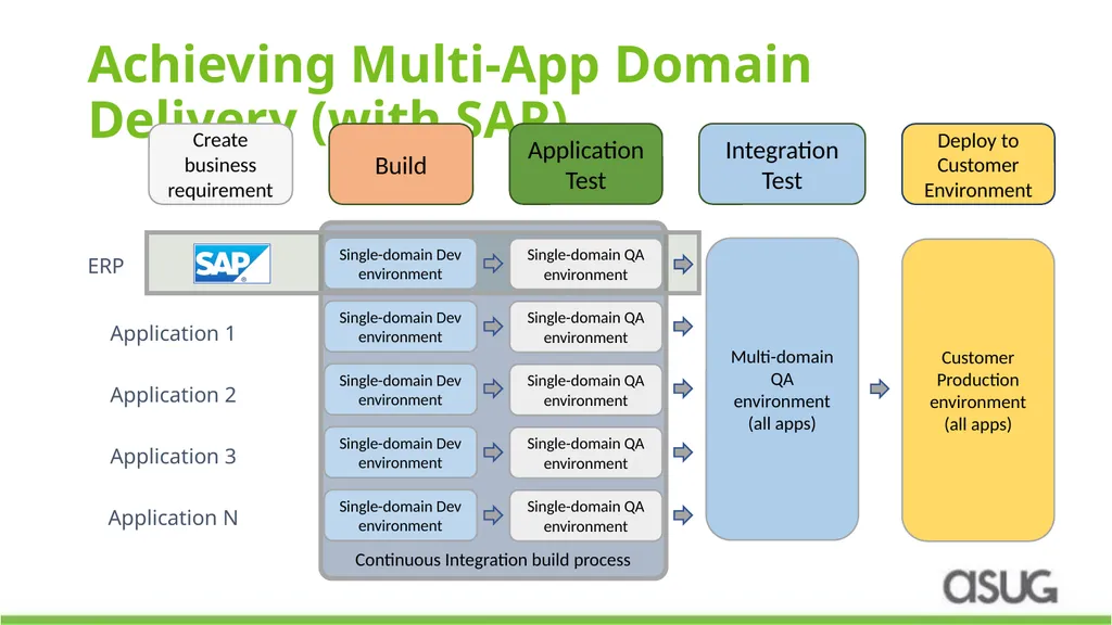 DevOps Automation for SAP: How a leading - slide 14 of 19