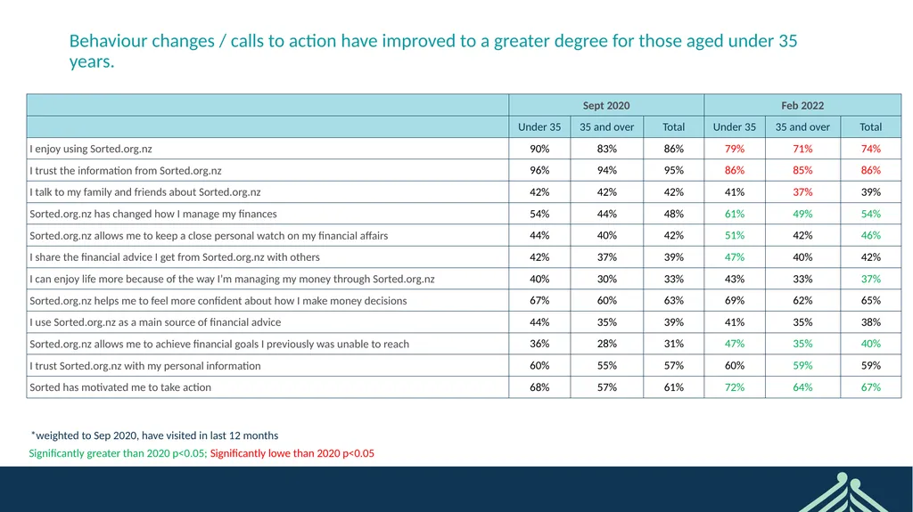 Sorted User Survey February 2022 CONFIDENTIAL - slide 19 of 44