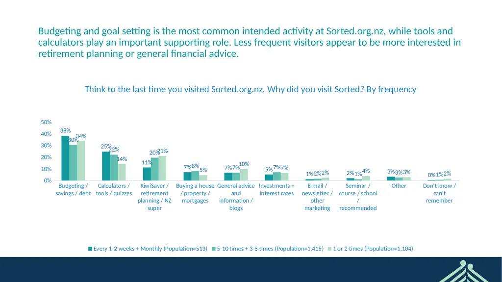 Sorted User Survey February 2022 CONFIDENTIAL - slide 7 of 44