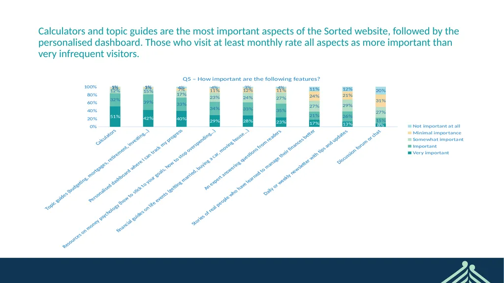 Sorted User Survey February 2022 CONFIDENTIAL - slide 31 of 44