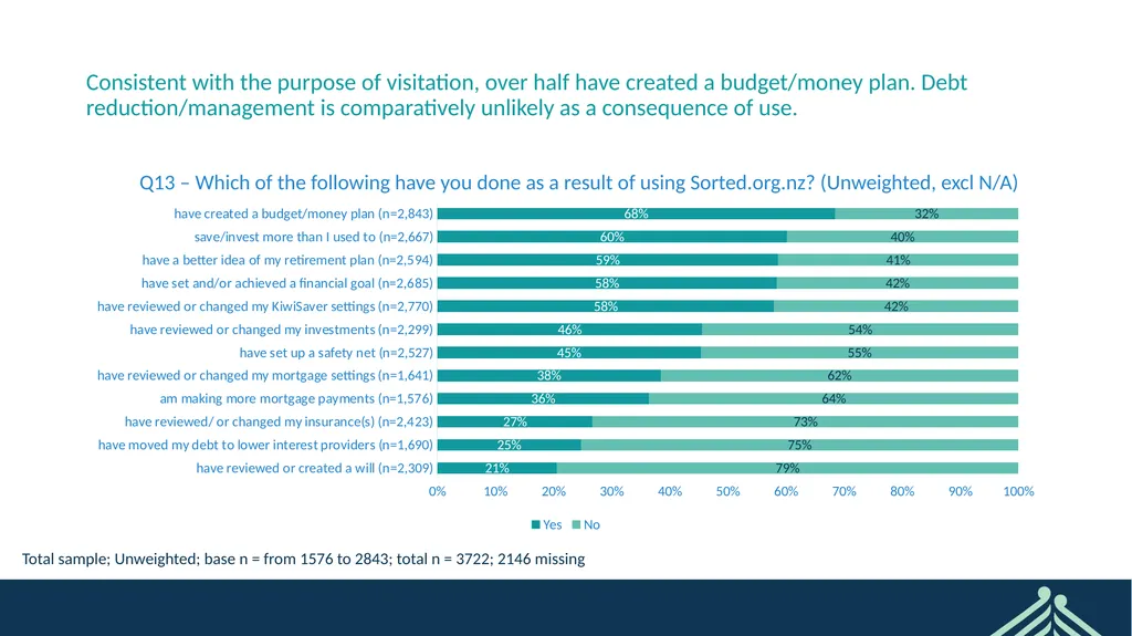 Sorted User Survey February 2022 CONFIDENTIAL - slide 12 of 44