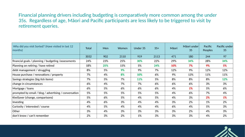 Sorted User Survey February 2022 CONFIDENTIAL - slide 6 of 44