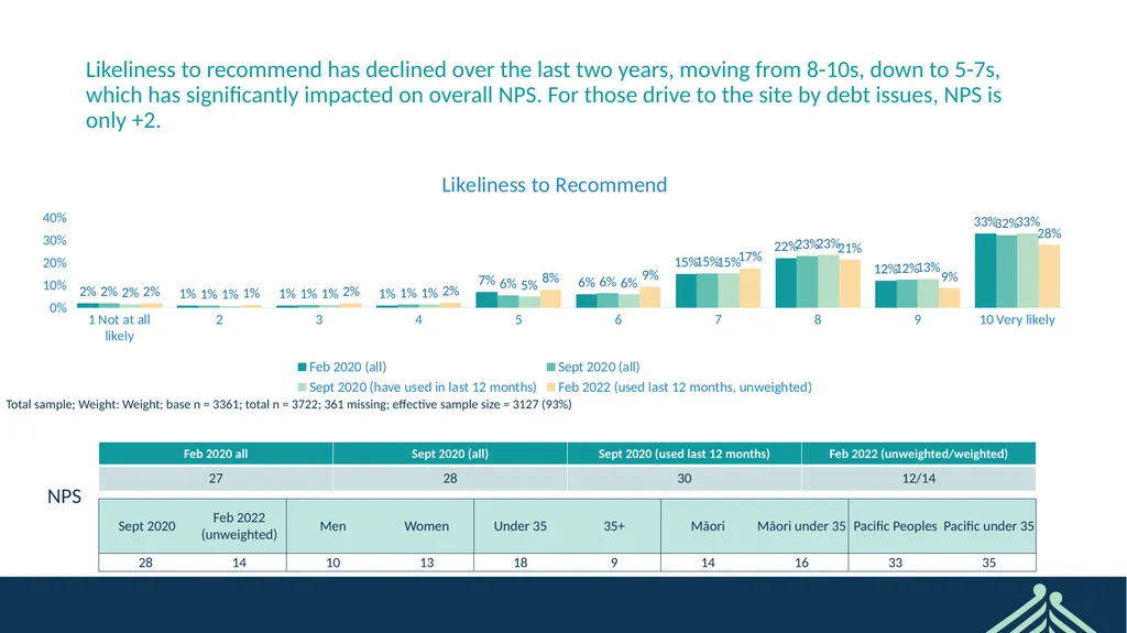 Sorted User Survey February 2022 CONFIDENTIAL - slide 25 of 44