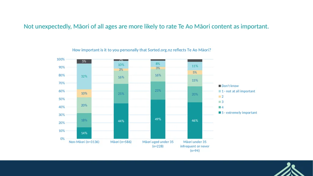 Sorted User Survey February 2022 CONFIDENTIAL - slide 38 of 44