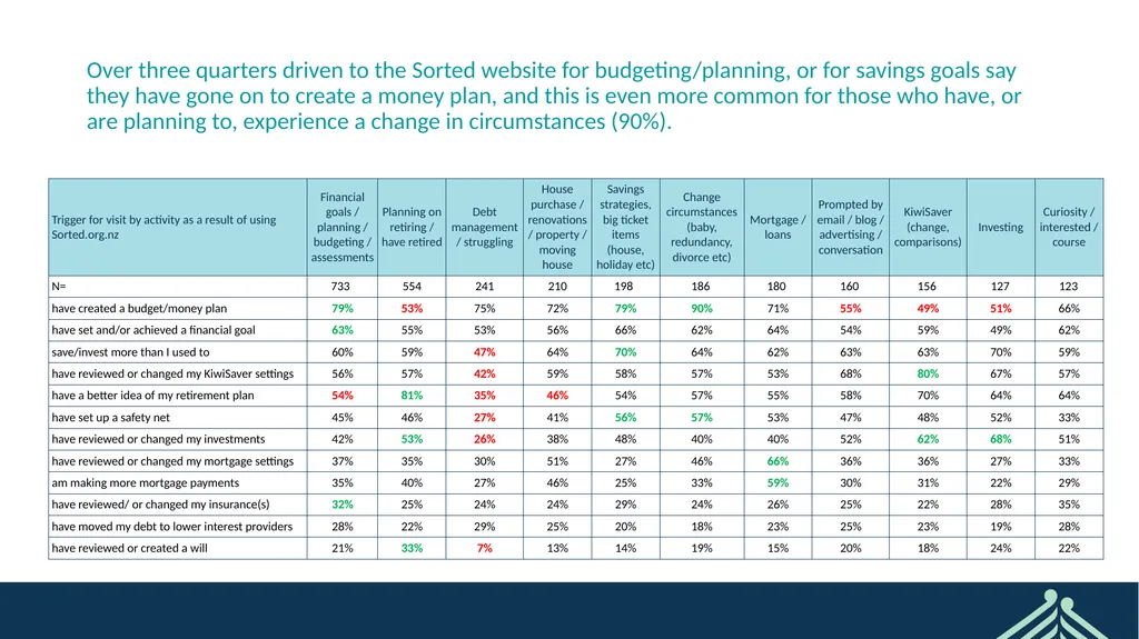 Sorted User Survey February 2022 CONFIDENTIAL - slide 15 of 44