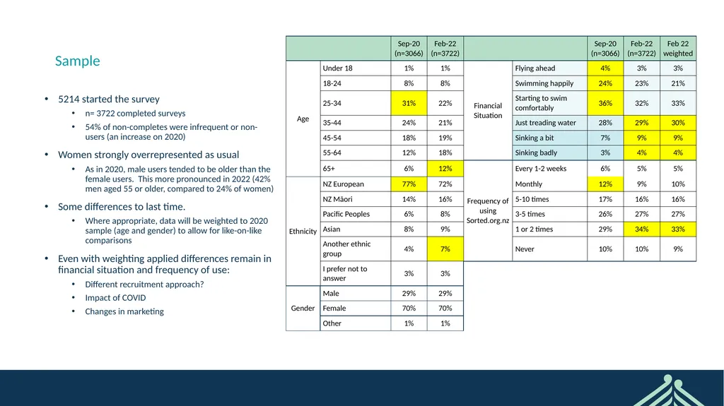 Sorted User Survey February 2022 CONFIDENTIAL - slide 2 of 44