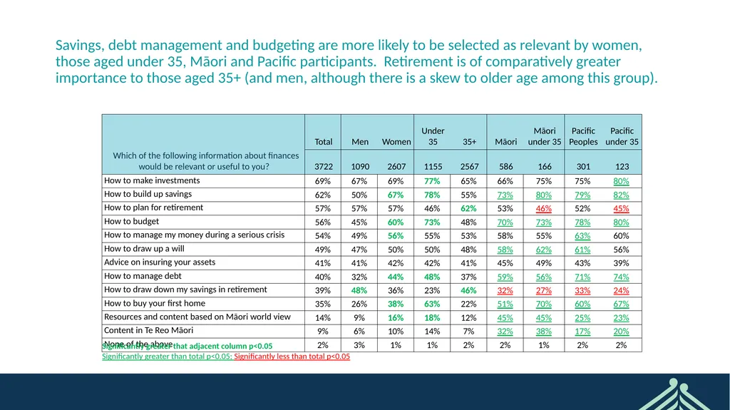 Sorted User Survey February 2022 CONFIDENTIAL - slide 29 of 44