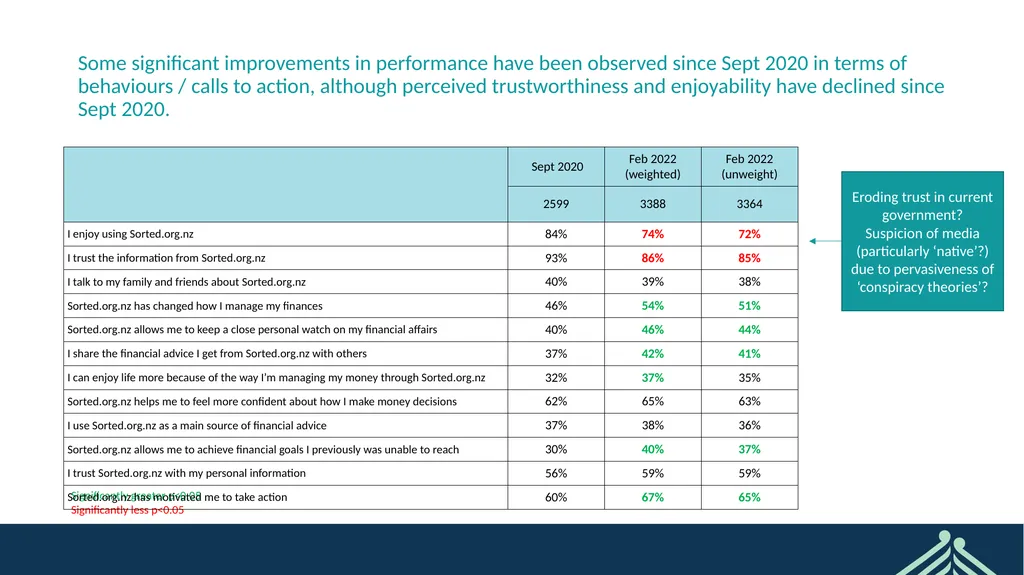 Sorted User Survey February 2022 CONFIDENTIAL - slide 18 of 44