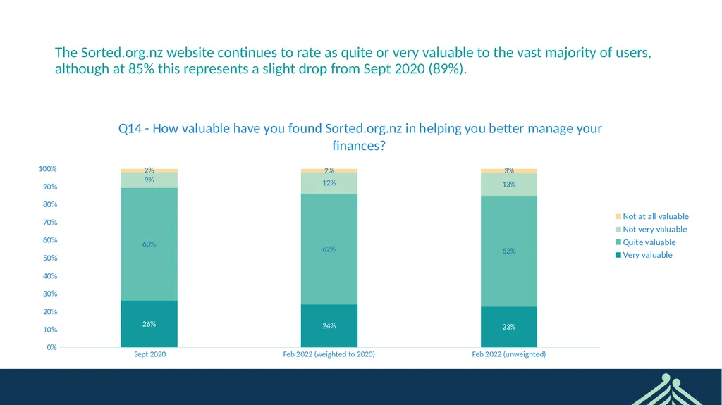 Sorted User Survey February 2022 CONFIDENTIAL - slide 23 of 44