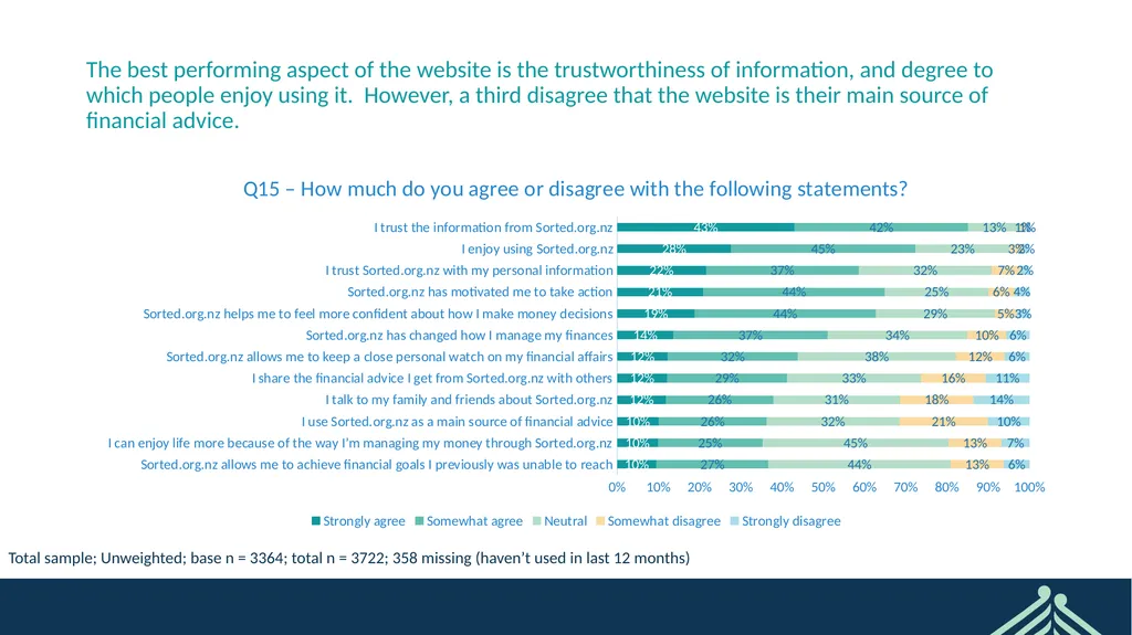 Sorted User Survey February 2022 CONFIDENTIAL - slide 17 of 44